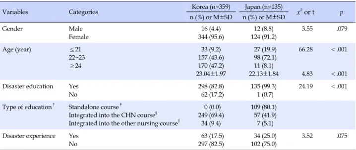 Table 1. Comparison of General Characteristics and Disaster related Characteristics of Korean and Japanese Nursing Students (N=494)