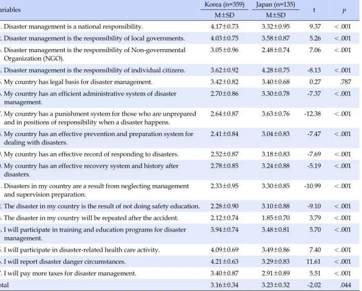 Table 3. Comparison of Disaster Awareness in Korean and Japanese Nursing Student (N=494)