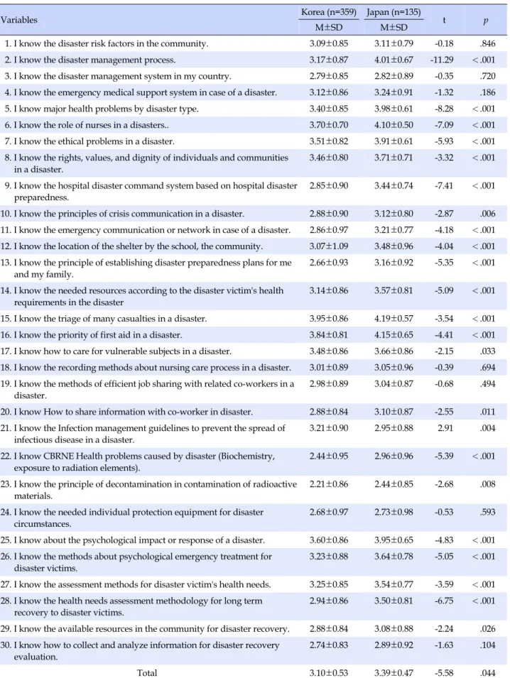 Table 4. Comparison of Disaster Preparedness Nursing Knowledge in Korean and Japanese Nursing Students (N=494)