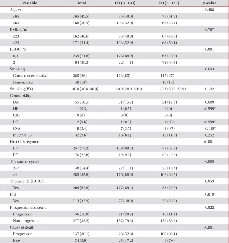 Table 1. Baseline characteristics