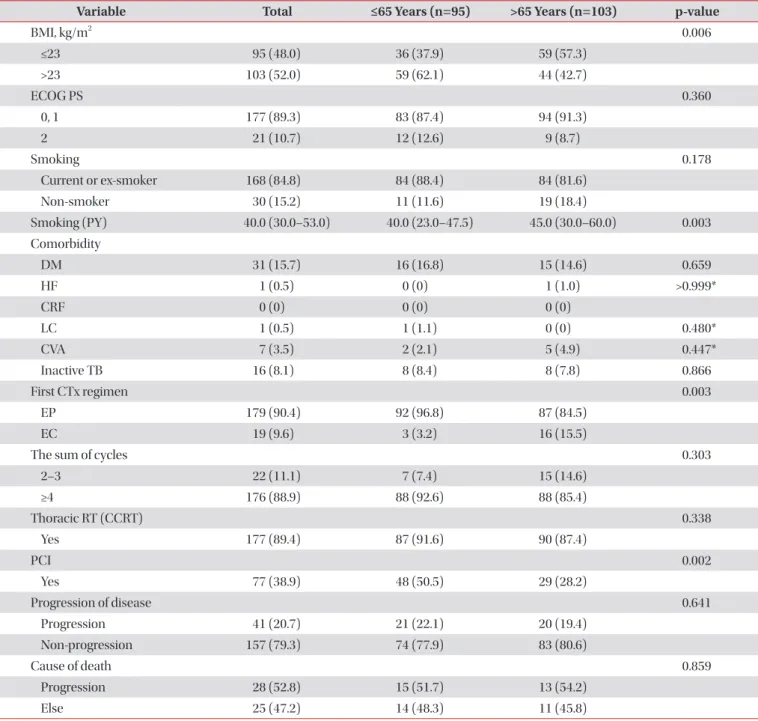 Table 2. Baseline characteristics (limited disease small cell lung cancer)