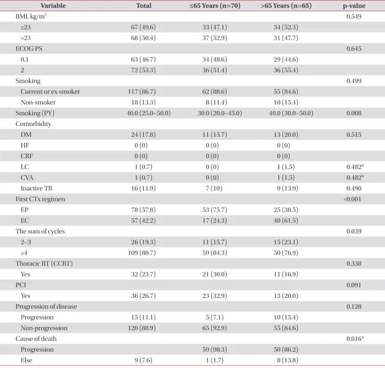 Table 3. Baseline characteristics (extensive disease small cell lung cancer)