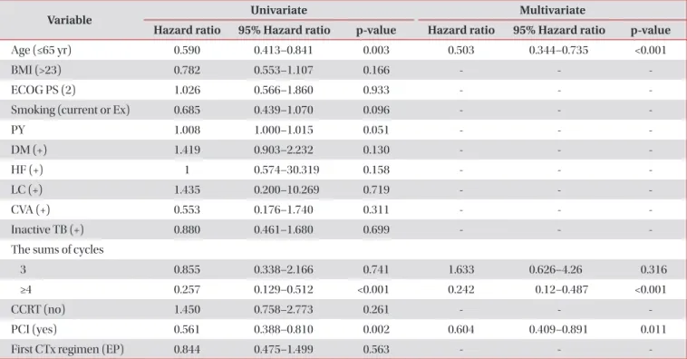 Table 4. Univariate and multivariate analyses of factors associated with OS in patients with limited disease