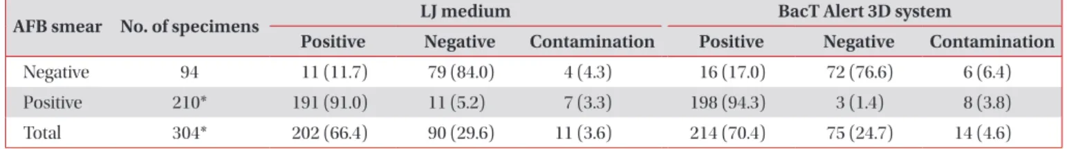 Table 1. Recovery rates on LJ medium and the BacT Alert 3D system based on AFB smear status