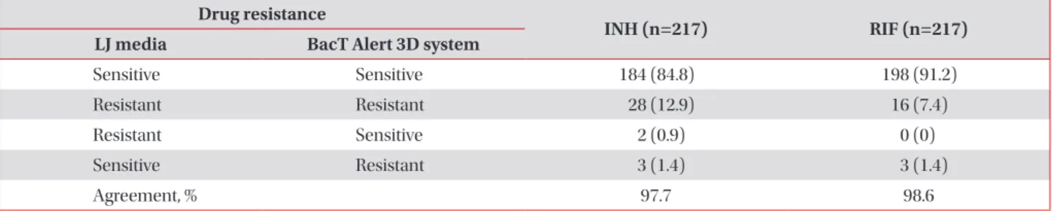 Table 5. Results of drug susceptibility testing of Mycobacterium tuberculosis isolates for INH and RIF using LJ medium and  the BacT Alert 3D system