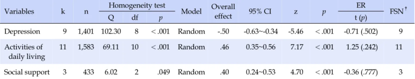Table 2. Meta-analysis of Correlates of Quality of Life in Patients with Stroke (N=3,417)