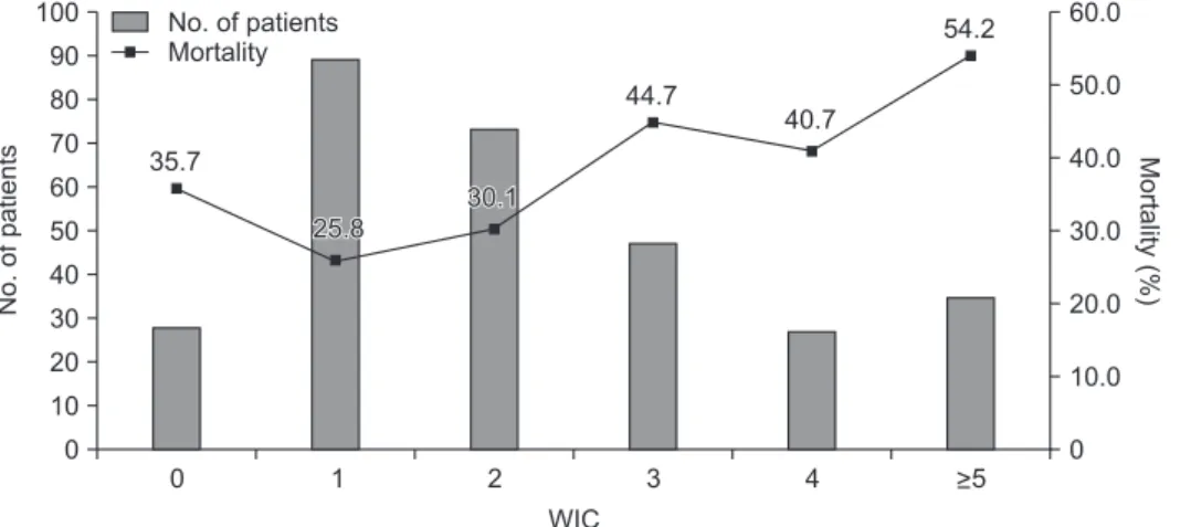 Figure 1. The number of patients for each  Charlson’s weighted index of  comorbidi-ties (WIC) score (left Y axis) and the  cor-responding mortality (right Y axis).