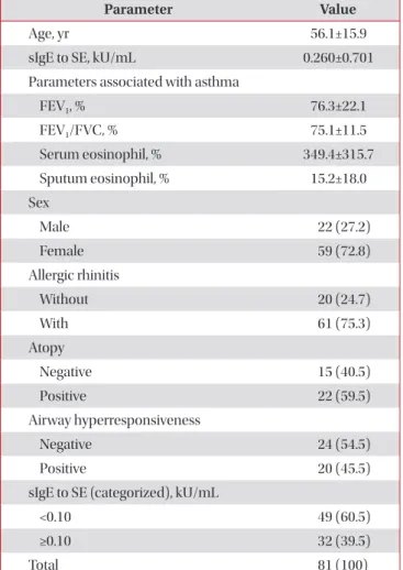 Table 2. Correlation of sIgE to SE with parameters associated  with asthma