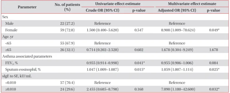 Table 3. Univariate and multivariate analysis for AHR of data from 44 patients Parameter No
