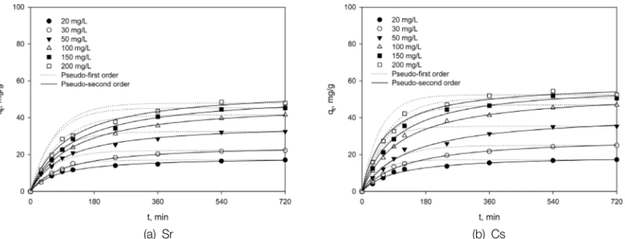 Fig. 3.  Absorption  capacity  of  strontium  ion  for  different  PVA  and  Zeolite  contents  (PVA-Zeolite  beads:  2.0  g/0.2  L,  pH:  6,  concentration:  20  mg/L,  temperature:  20℃)