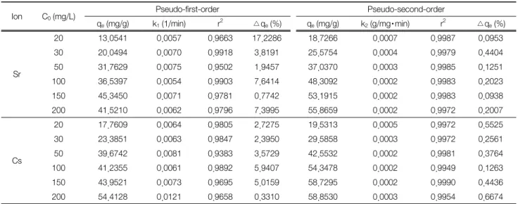 Table 2.   Kinetic  data  calculated  for  absorption  of  Sr  and  Cs  ion  by  PVA-zeolite  beads