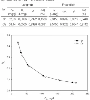 Fig. 7.  Separation  factor  for  the  adsorption  of  Sr  ion  and  Cs  ion  by  PVA-zeolite  beads.