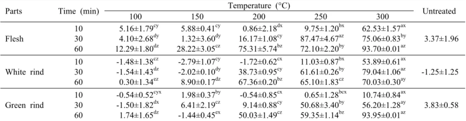 Table 1. Effect of hydrothermal extracts from watermelons on tyrosinase inhibitory activity