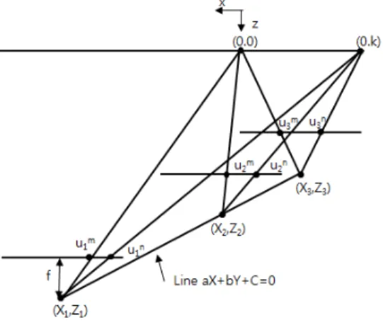 Fig.  1.  The  coordinates  frame  of  image  plane