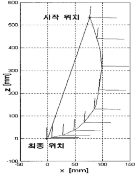 Fig.  6.  The  trajectory  of  robot  in  3D  space(conventional  method). 그림  6는  기존의  영상기반  비쥬얼  서보잉  방식 을  적용  하였을  때의  3차원  공간에서의  이동로봇 의  이동궤적이다