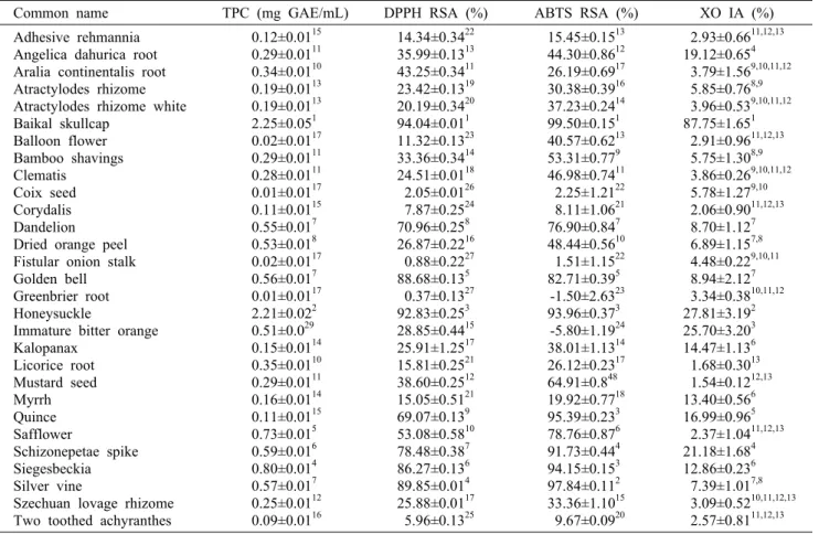 Table 2. Total  phenol content (TPC), DPPH radical scavenging ability (RSA), ABTS RSA, and xanthine oxidase (XO) inhibition activity (IA) of water extracts from medicinal herbs