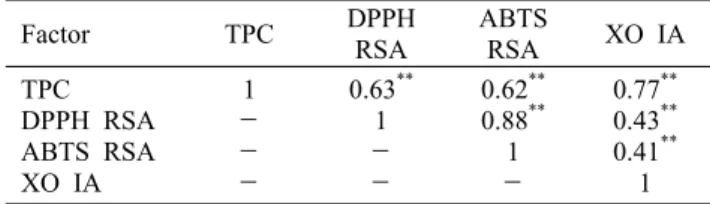 Table 3. Correlation analysis among total phenol content (TPC), DPPH radical scavenging ability (RSA), ABTS RSA, and  xan-thine oxidase (XO) inhibition activity (IA) of water extracts  from medicinal herbs