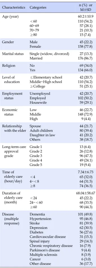 Table 1. Sociodemographic Characteristics of Participants (N=203) Characteristics Categories n (%)  or  M±SD Age (year) 60.2±10.9 ＜60 60~69 70~79 ≥80  110572115 (54.2)(28.1)(10.3)(7.4) Gender Male Female 45158 (22.2)(77.8) Marital status Single (widow, div