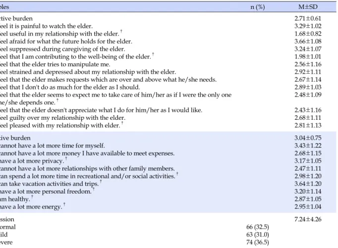Table 2. Caregiver 's Subjective and Objective Caring Burden, and Depression (N=203)