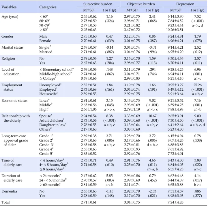 Table 3. The Differences of Depression, Subjective and Objective Caring Burden by Socio-demographic Characteristics (N=203)