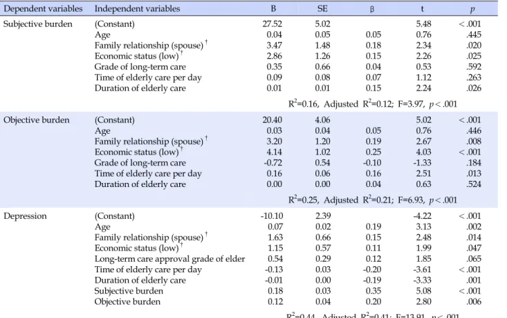 Table 4. Factors influencing Caregiver 's Burden and Depression (N=203)