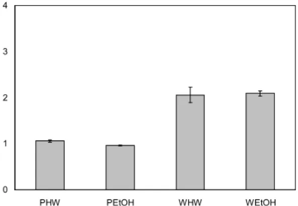 Fig.  3.  Alkyl  radical  scavenging  activity  of  citrus  pomace  ex- ex-tracts.  The  pulp  pomace  extracted  with  hot  water  (PHW)  and  70%  ethanol  (PEtOH)