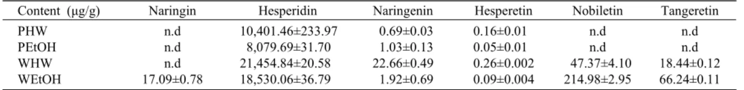 Table  2.  Flavonoid  contents  of  citrus  pomace  extracts  identified  by  LC-MS
