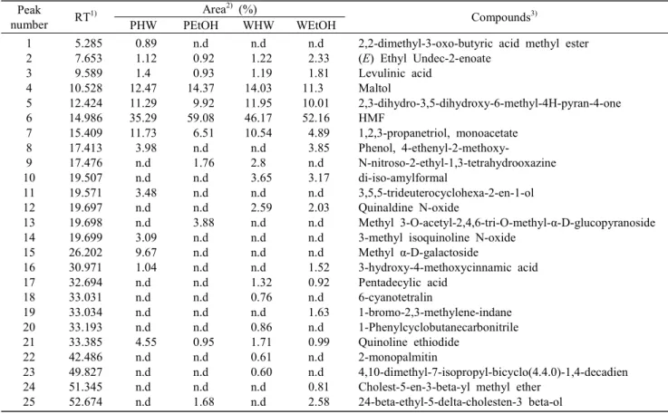 Table  3.  Major  lipophilic  compounds  of  citrus  pomace  extracts  tentatively  identified  by  GC-MS Peak  number RT 1) Area 2)  (%) Compounds 3) PHW PEtOH WHW WEtOH 1 2 3 4 5 6 7 8 9 10 11 12 13 14 15 16 17 18 19 20 21 22 23 24 25   5.285  7.653  9.5