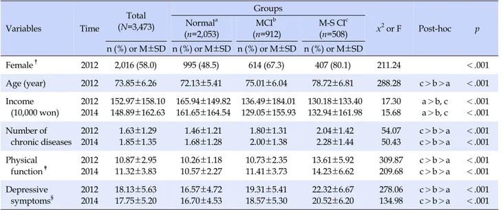 Table 1. General Characteristics of the Participants at Each Time Point  Variables Time Total (N=3,473) Groups x 2  or F Post-hoc pNormala (n=2,053) MCI b (n=912) M-S CI c(n=508) n (%)  or  M±SD n (%)  or  M±SD n (%)  or  M±SD n (%)  or  M±SD Female † 2012