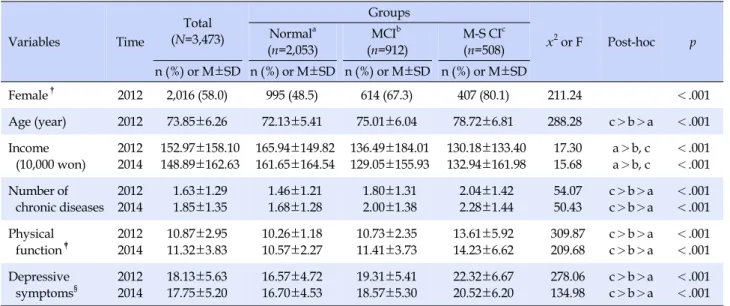 Table 1. General Characteristics of the Participants at Each Time Point  Variables Time Total (N=3,473) Groups x 2  or F Post-hoc pNormala (n=2,053) MCI b (n=912) M-S CI c(n=508) n (%)  or  M±SD n (%)  or  M±SD n (%)  or  M±SD n (%)  or  M±SD Female † 2012