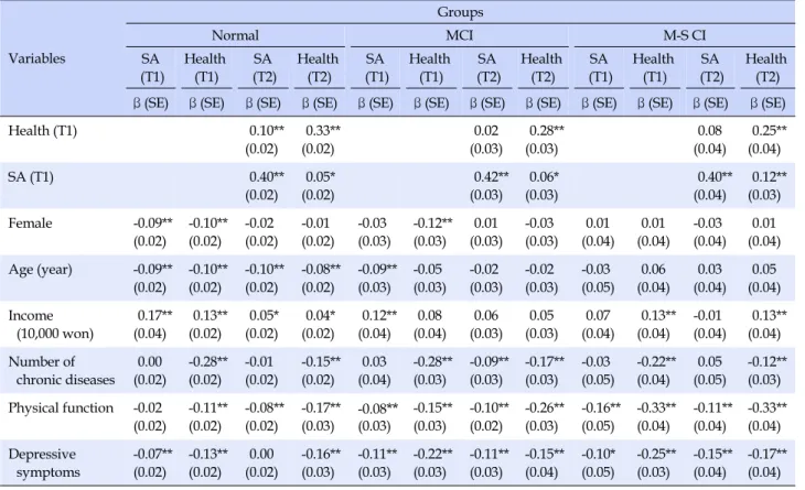Table 3. Results of the Cross-lagged Panel Analysis Variables GroupsNormalMCI M-S CISA (T1) Health(T1) SA (T2) Health(T2) SA (T1) Health(T1) SA (T2) Health(T2) SA (T1) Health(T1) SA (T2) Health(T2) β (SE) β (SE) β (SE) β (SE) β (SE) β (SE) β (SE) β (SE) β 