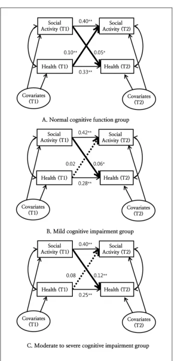 Figure 2. Cross-lagged panel analysis results.