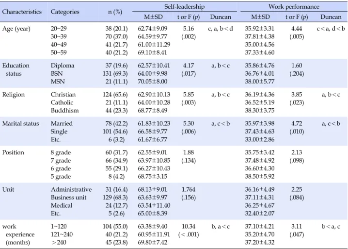 Table 1. Self-leadership and Work Performance according to Participants' Characteristics  (N=189)