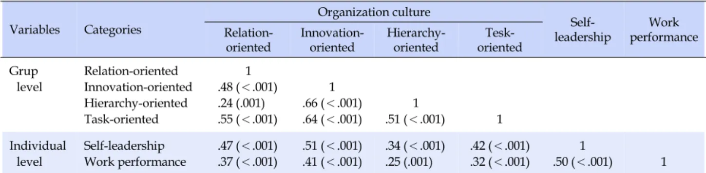 Table 2. Pearson Correlation Coefficients for Organizational Culture, Self-leadership and Work Performance (N=189)