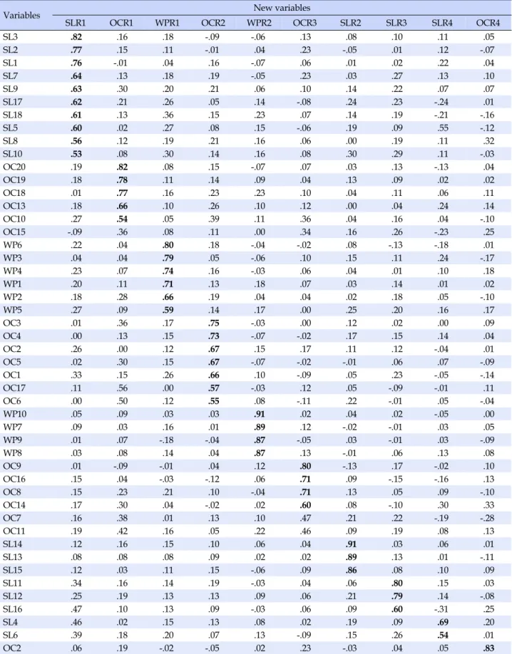 Table 3. Variables Defined by Exploratory Factor Analysis (The Rotation Matrix Components)