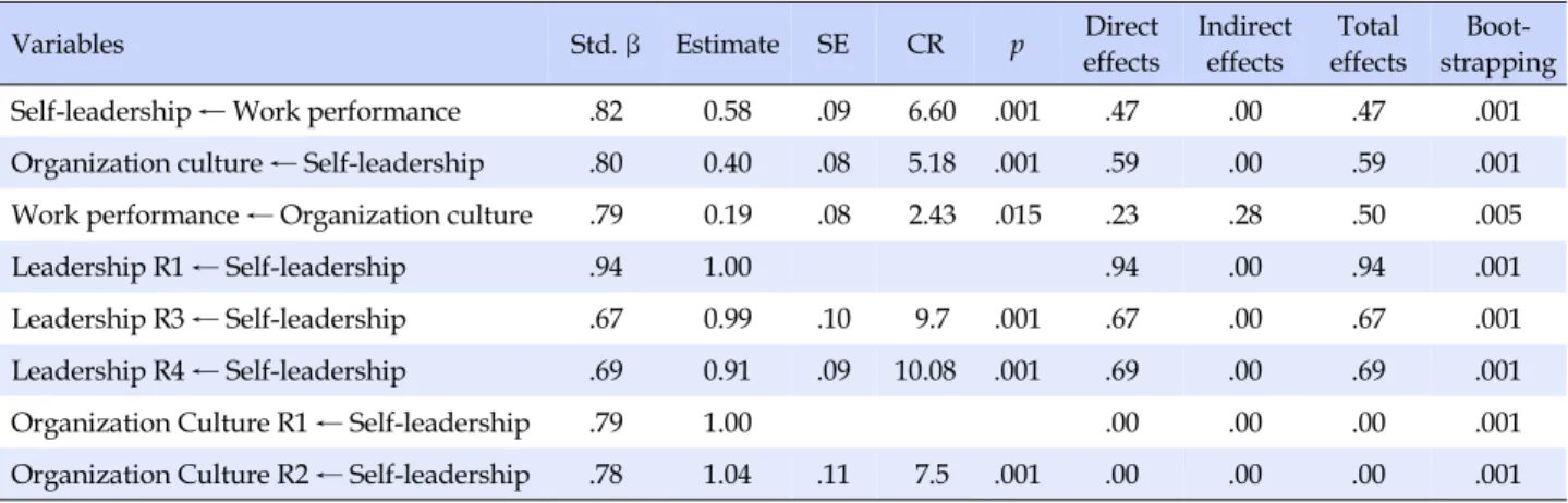 Table 5. Path Estimates for Structural Equation, Effects of Standardized, and Bootstrapping