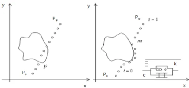 Fig.  1.  Position  adjustment  for  collision  avoidance  (a)  in  case  of  the  pure  impedance,  (b)  in  case  of  the  serial  of  spring-damper  system.