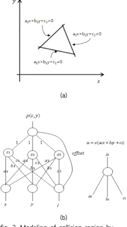 fig.  2.  Modeling  of  collision  region  by  using  the  artificial  neural  network  (a)  region  of  collision,  (b)  neural  network  model