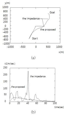 Fig.  4.  Position  and  velocity  of  the  resulting  trajectories  in  simulation  (a)  position  trace,  (b)  velocity  profile.