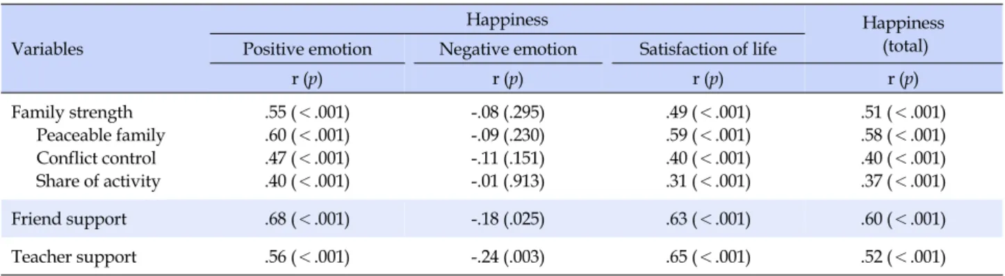 Table 3. Correlation among Family Strength, Friend Support, Teacher Support, and Happiness of Subjects (N=154)