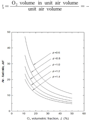 Fig.  1    The  effect  of  oxygen  volumetric  fraction                change  on  the    air-fuel  ratio.