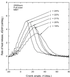 Fig.  2(a)    Rate  of  heat  release( dQ / d θ )-crank  angle(θ)diagram    for  oxygen  volumetric  fraction  at  engine  speed.