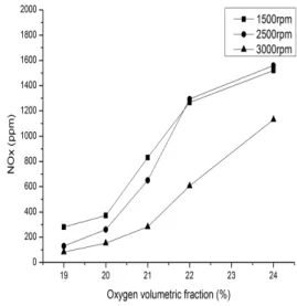 Fig.  5    The  formation  variation  of  carbon  monoxide  with      oxygen  volumetric  fraction  change.