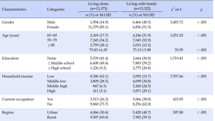 Table 1. General Characteristics of the Subjects  (N=26,695)