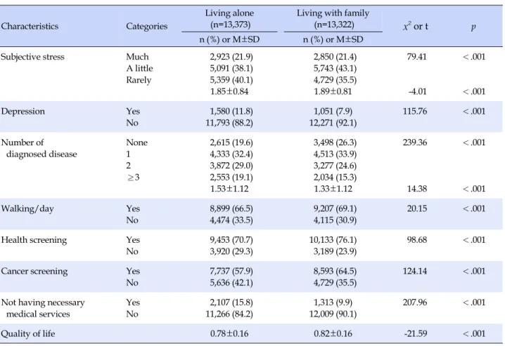 Table 2. Characteristics of the Health Status, the Health Behavior Experience, and the Quality of Life (N=26,695)