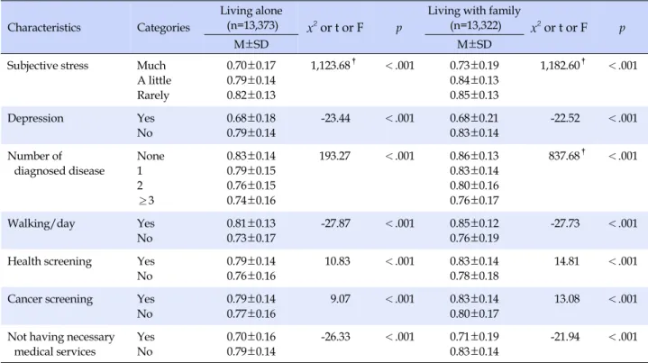Table 4. The Level of Quality of Life according to the Health Status and the Health Behavior Experience (N=26,695)