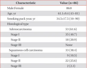 Table 2. The list of fusion transcripts from RNA sequencing and validation results of fusion by Sanger sequencing Fusion gene Frequency in RNA sequencing (n=86) Frequency in Sanger sequencing (n=86) p-value