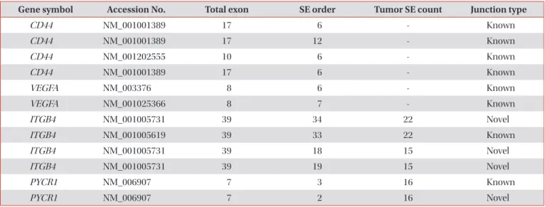 Table 4. The list of alternative spliced genes between normal and cancer groups from skipped exon event