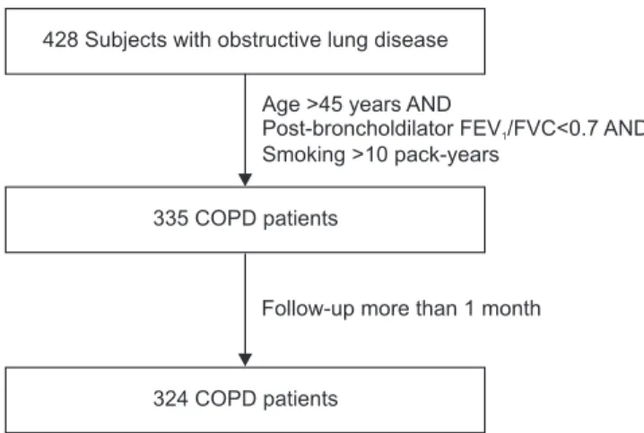 Figure 1. Selection of study subjects from the initial cohort with ob- ob-structive lung disease