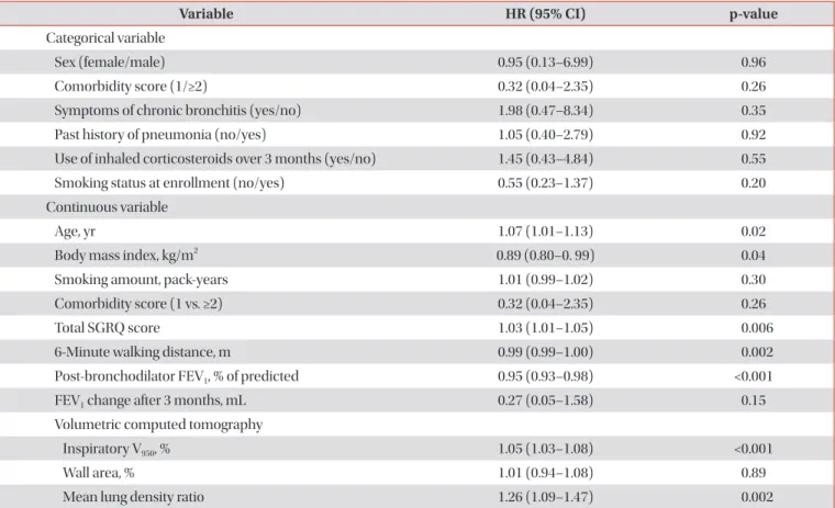 Table 3. Cox proportional hazard analysis of risk factors  for the development of pneumonia in COPD (multivariate  analysis)